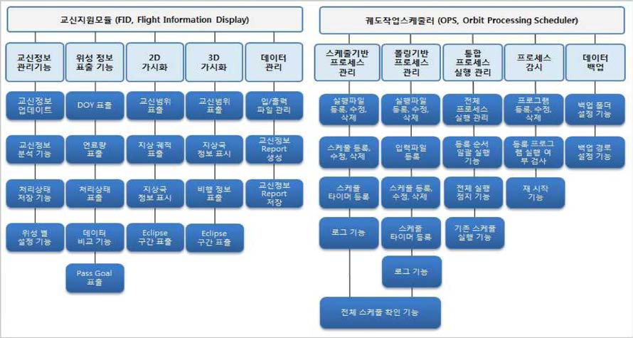 종합관제실 교신지원모듈 및 궤도작업스케줄러 전체 시스템 구성도