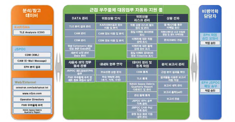 근접 우주물체 대응 업무 자동화 지원 툴의 주요 기능