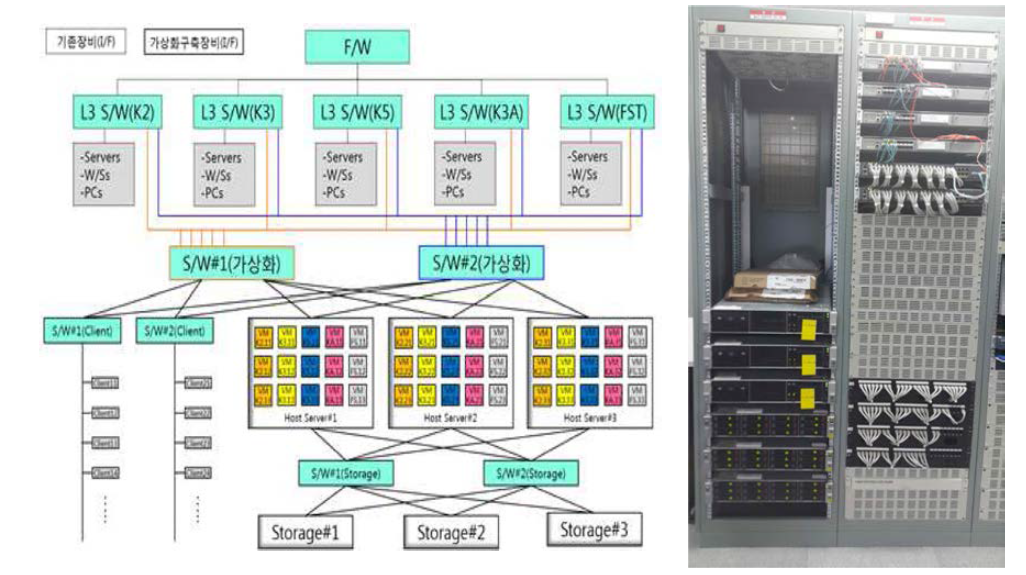 가상화 운영망 네트워크 설계 및 하드웨어 구축