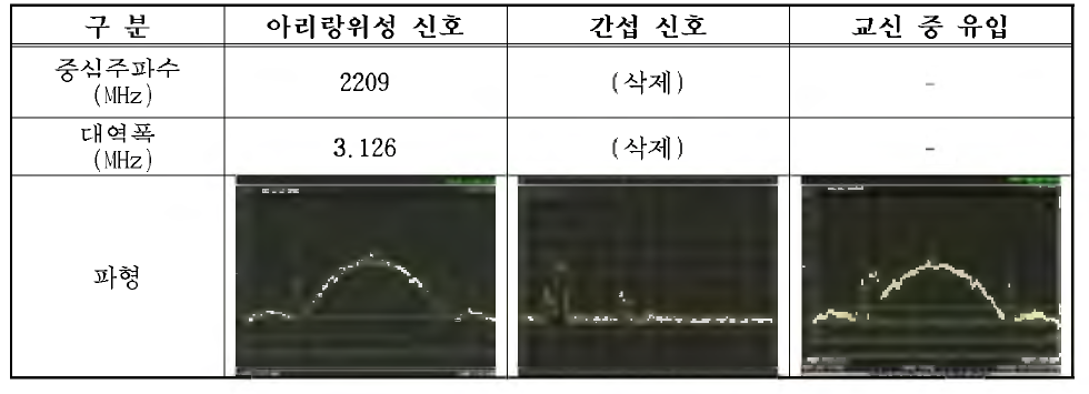 아리랑위성 신호와 지상망 간섭 신호 비교