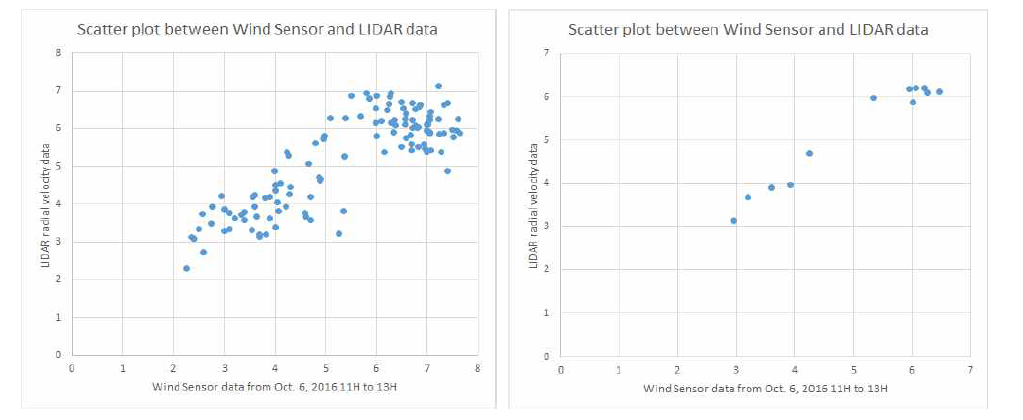 2016년 10월 6일 11시부터 13시까지 관측한 Wind sensor와 LIDAR 자료의 분산도.
