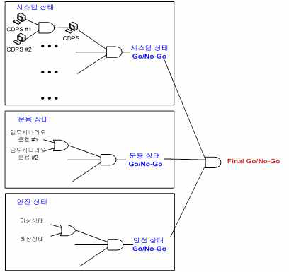 최종 발사 가능 상태 판단 논리