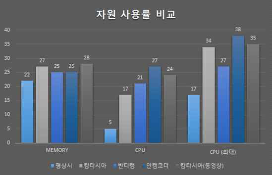 소프트웨어를 사용한 화면 녹화 시 자원 사용률 비교