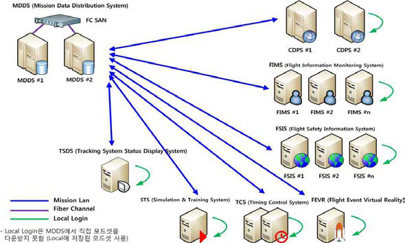 로그인 및 인증