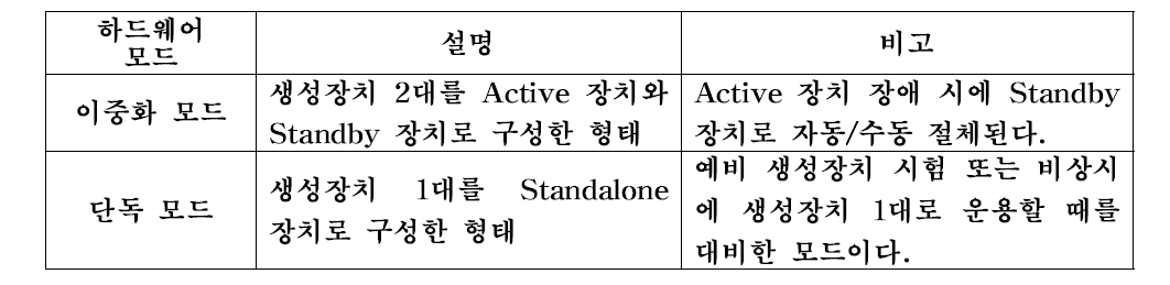 하드웨어 이중화 모드