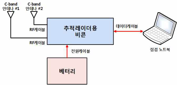 트랜스폰더 추적장치 구성도