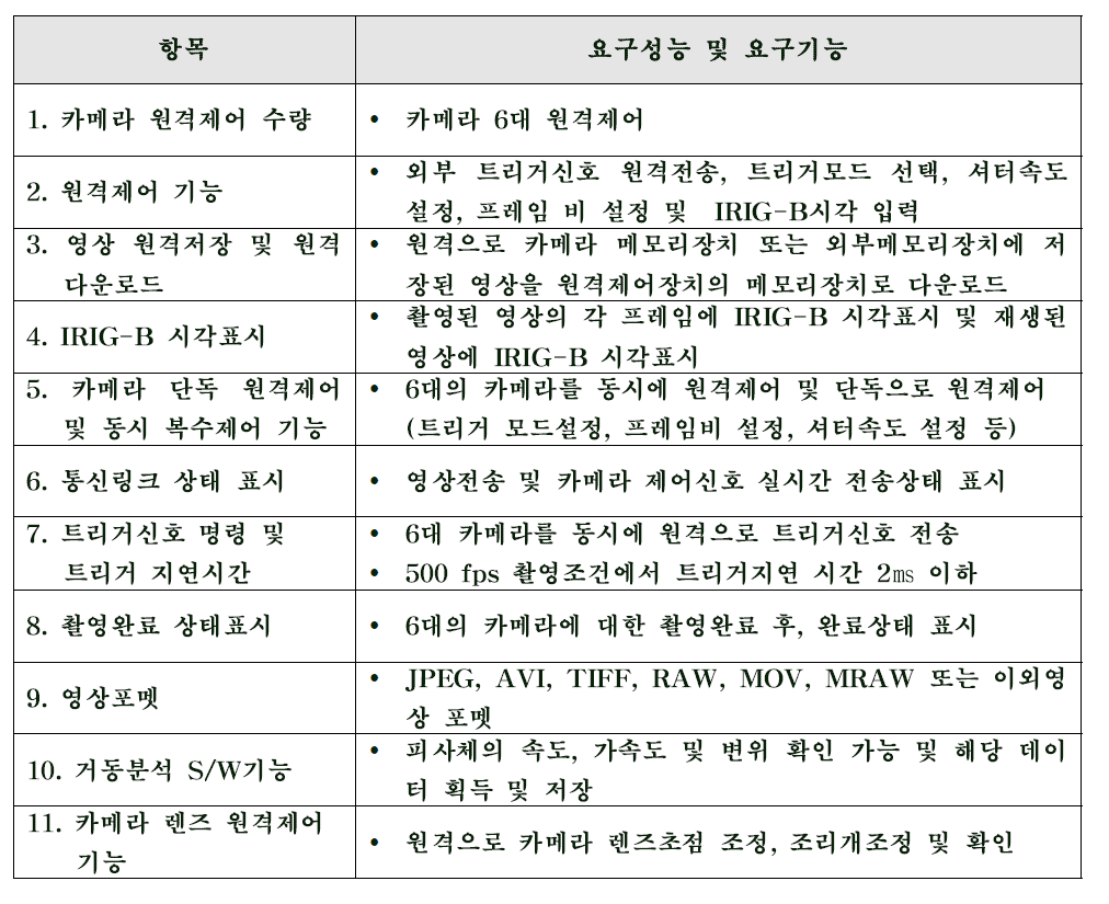 카메라 및 렌즈 원격제어 S/W에 대한 요구성능 및 요구기능