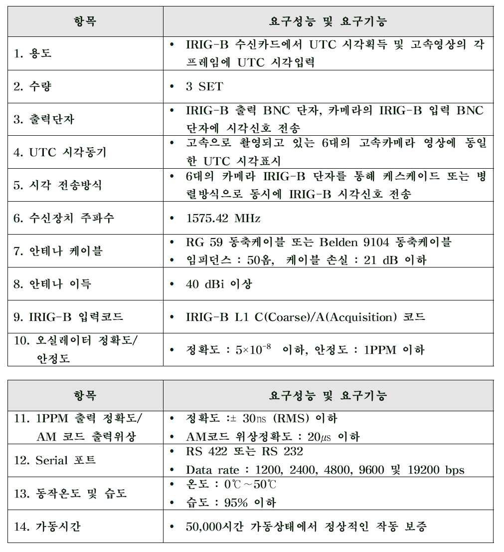 고속 디지털카메라의 IRIG-B 수신장치 요구성능 및 요구기능