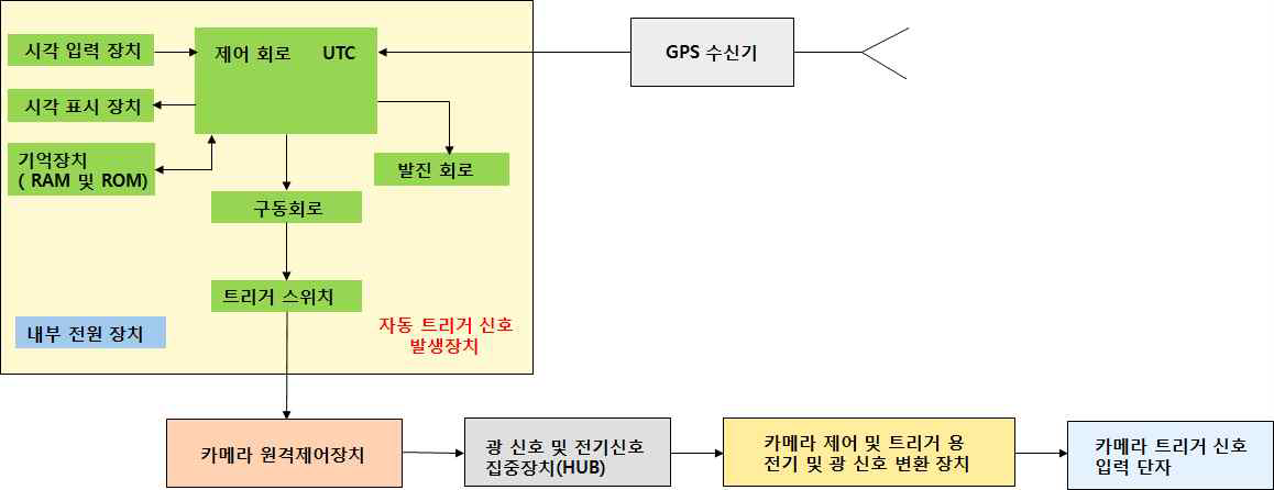 자동 트리거신호 발생장치 구성도