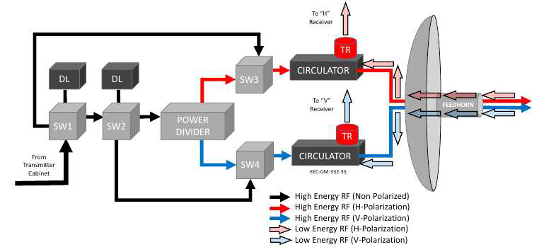 4-Switch SIDPOL Waveguide Assembly의 신호흐름도