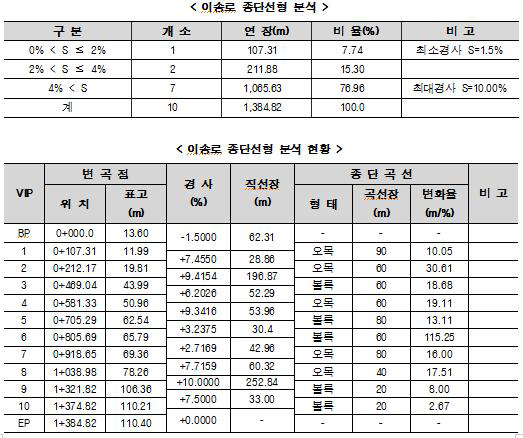 종단선형 분석