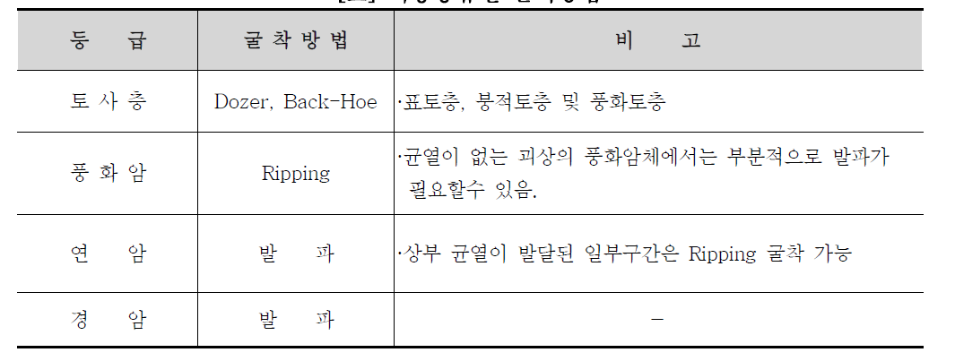 지층종류별 굴착공법