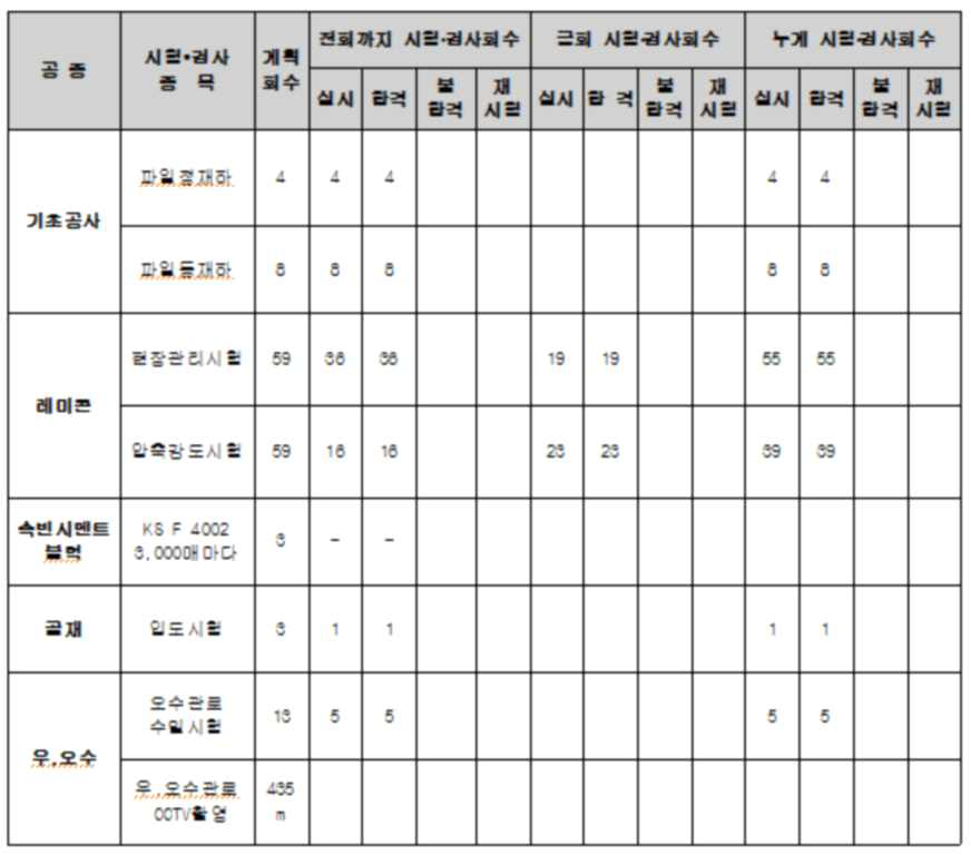 품질관리 실적