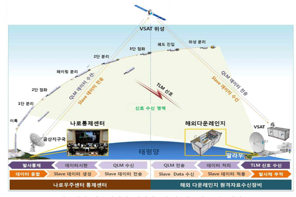 해외 다운레인지 원격자료수신 시스템 운용 개념도