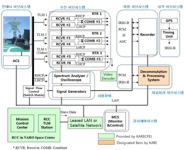 해외 다운레인지 원격자료수신장비 구성도