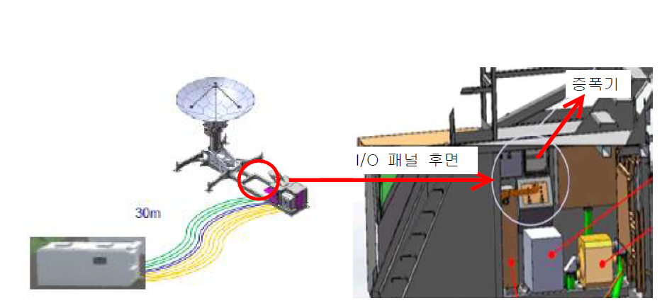 플랫폼과 쉘터 케이블 연결 및 증폭기