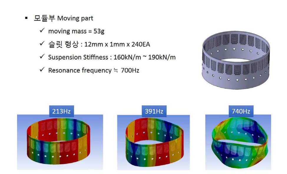 외부 음향모듈레이터 구조부 동특성 해석