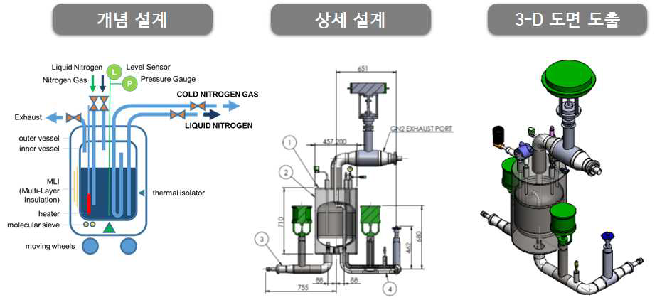 극저온 유체 상분리기 설계 절차