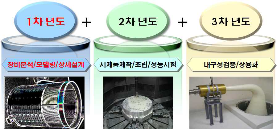 우주시험용 핵심장비 국산화 연차별 목표