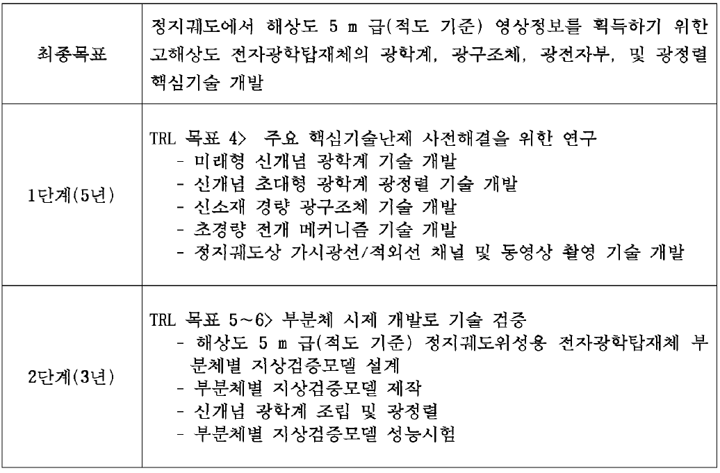 장기과제시 위성 광학계 목표 설정 및 달성 방향