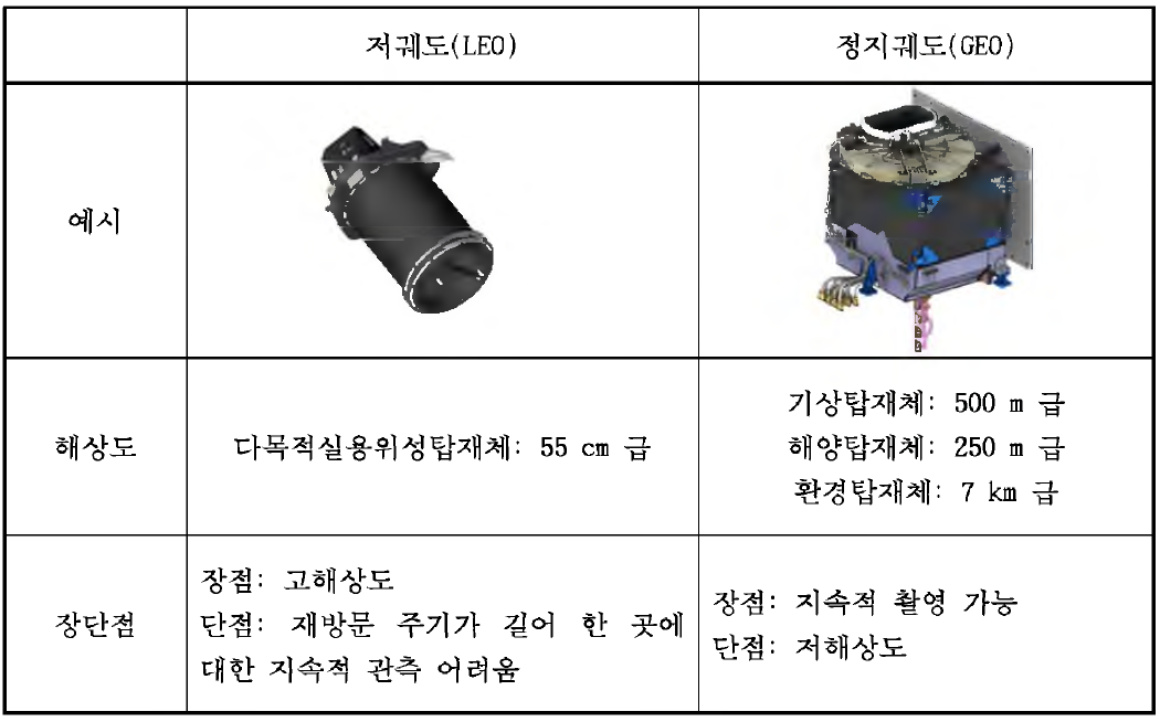 저궤도 및 정지궤도 위성광학계 개념 비교