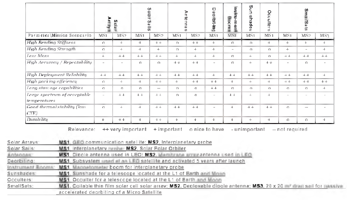 Application Overview Table