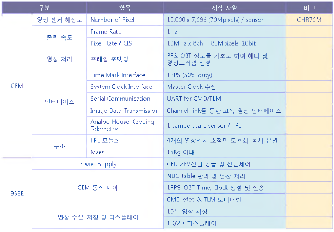 정지궤도 미래형전자광학탑재체 광전자부 주요 예상 성능