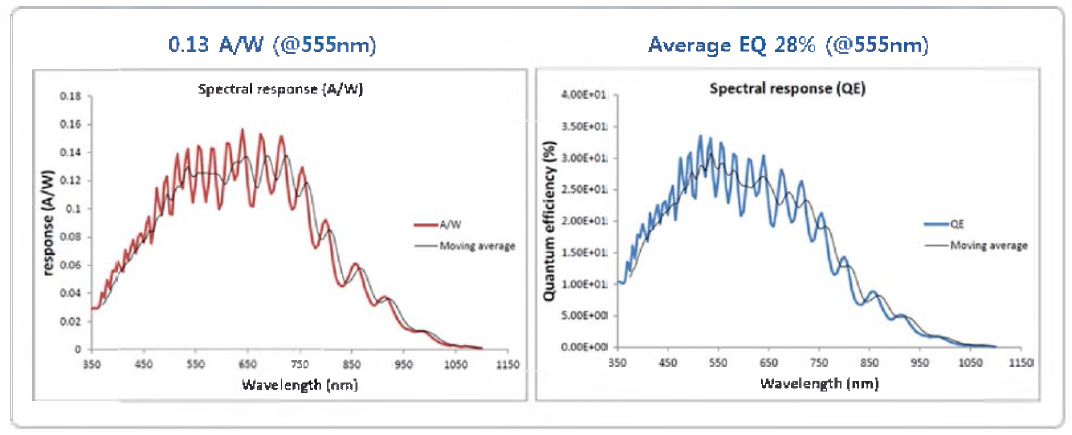 영상센서 Spectral response