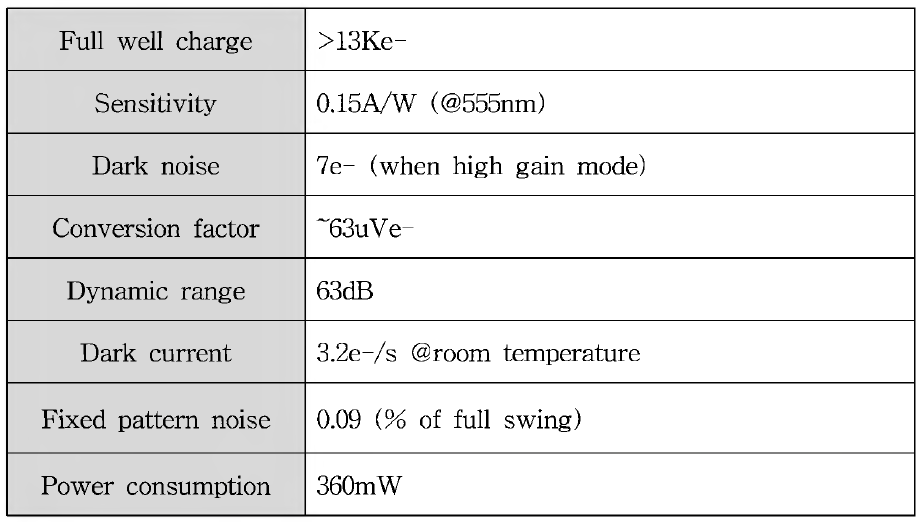 광전자부 사용 영상센서 주요 Specification