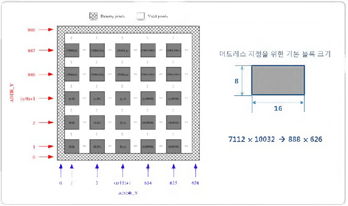 영상센서 Architecture (Address 지정)