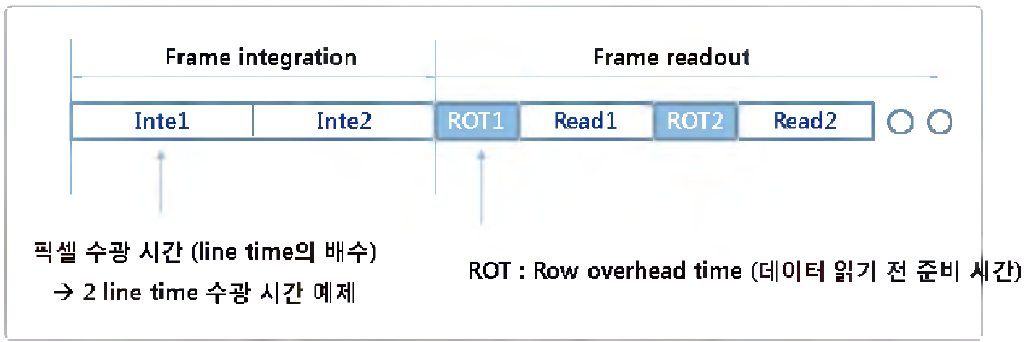 영상센서 image frame Architecture