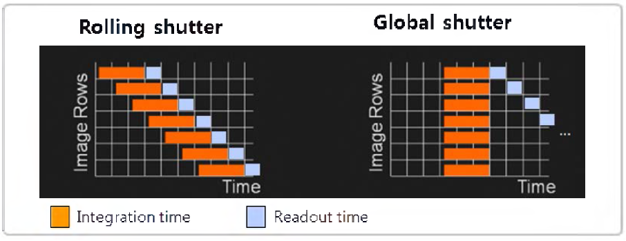 영상센서 readout 방식 비교