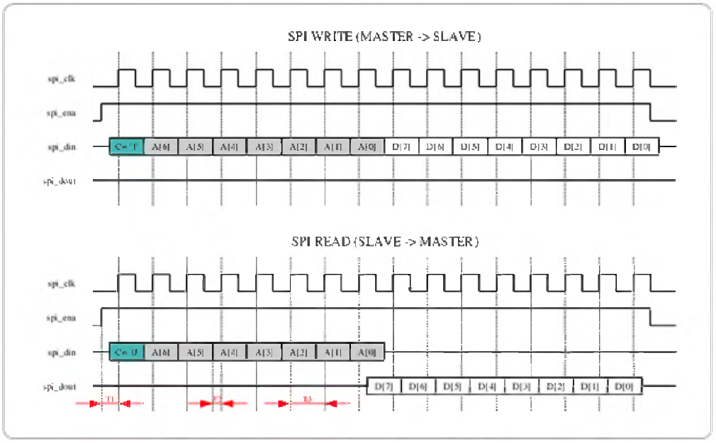 영상센서 내부 timing block diagram