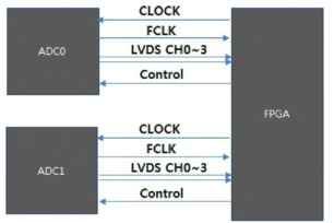 광전자부 사용 ADC clock block diagram