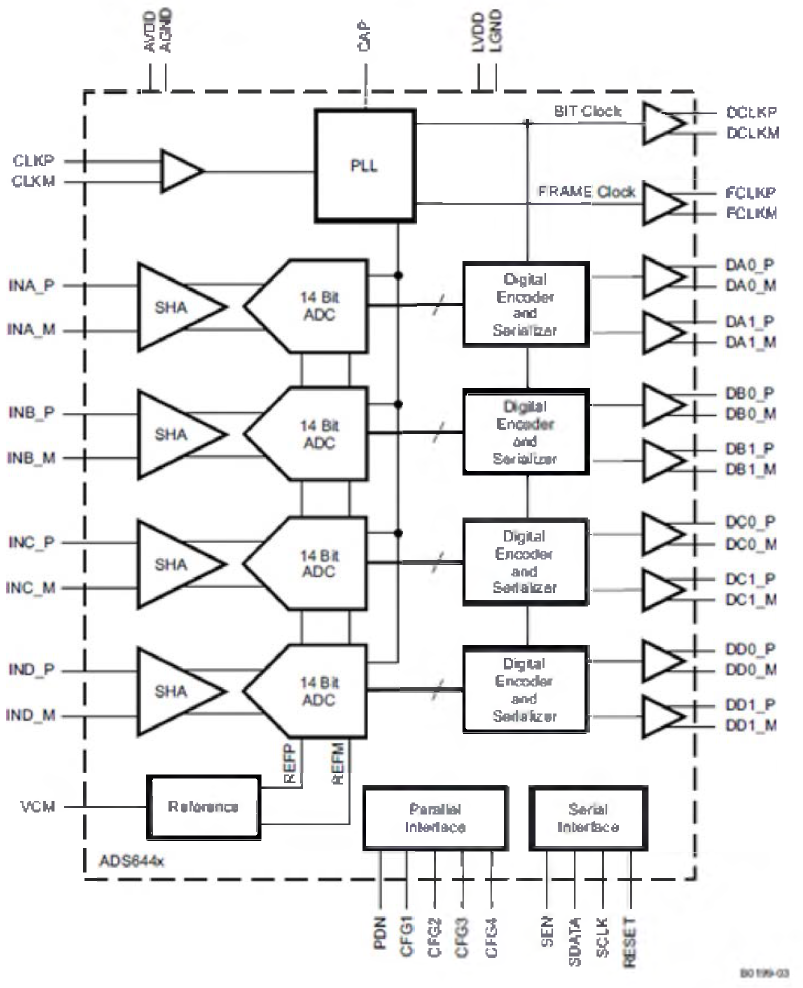 광전자부 사용 ADC internal block diagram