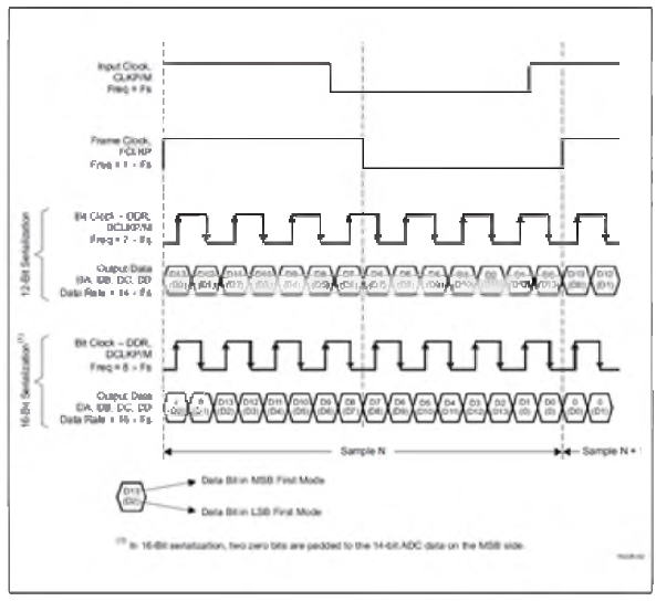 광전자부 사용 ADC output timing diagram