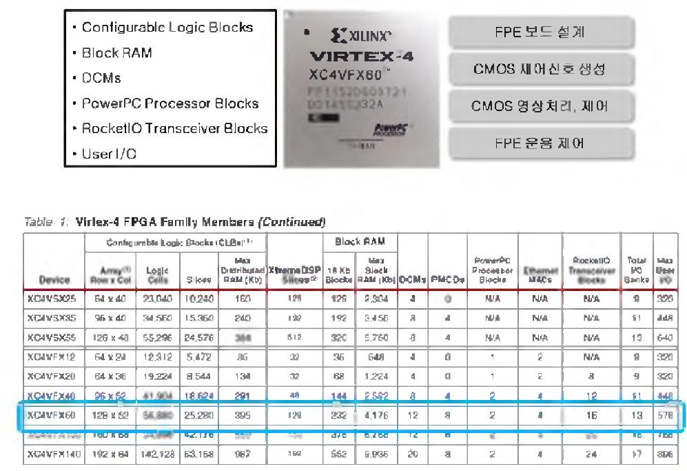 광전자부 사용 FPGA Model