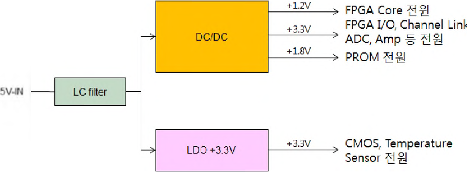 광전자부 사용 FPE internal Power block diagram