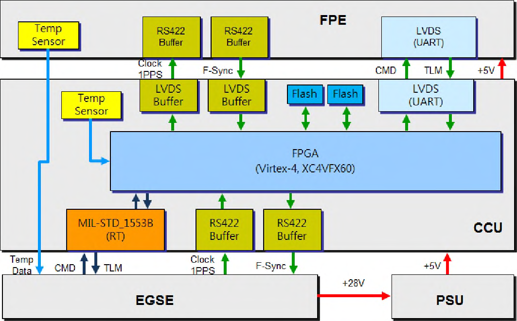 광전자早 CCU block diagram