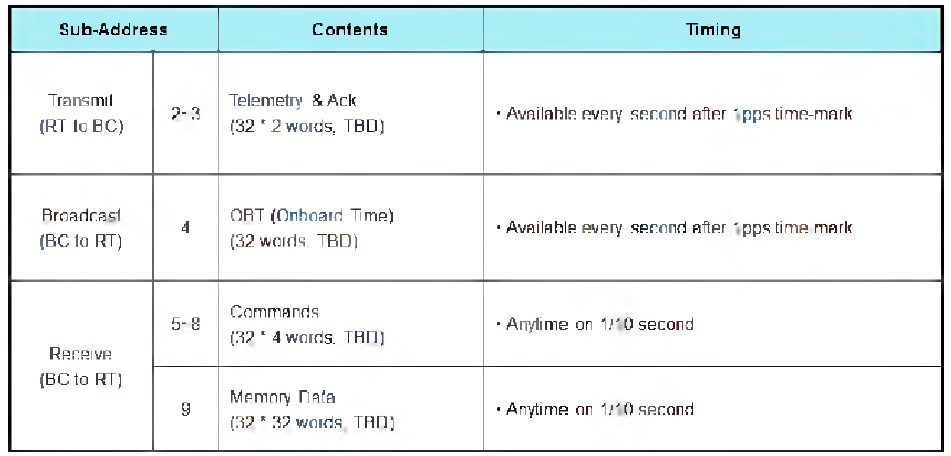 광전자早 1553B protocol - address