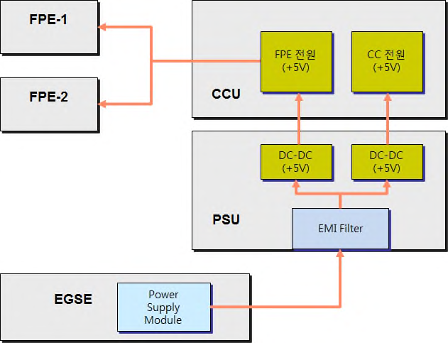 광전자부 PSU Block diagram