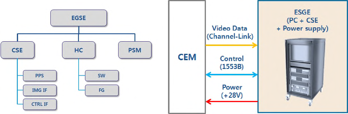 광전자부 EGSE block diagram