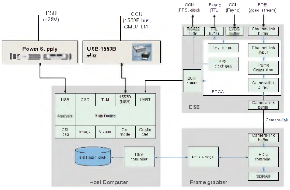 광전자부 EGSE function block diagram