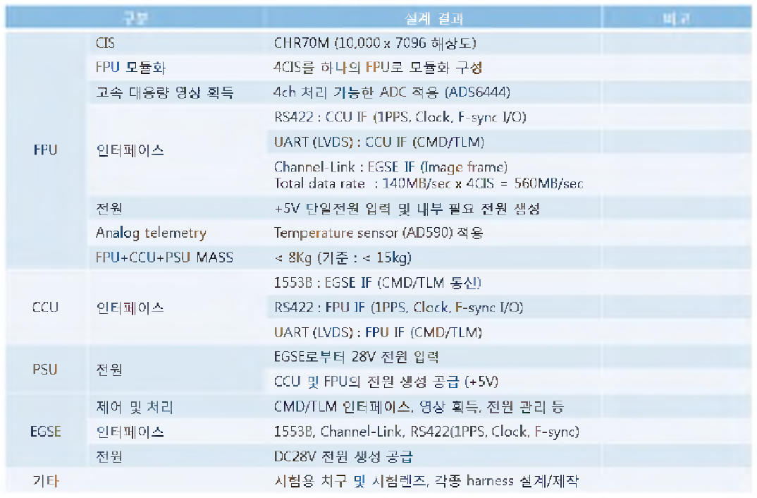 광전자부 진행상황 (2016년)