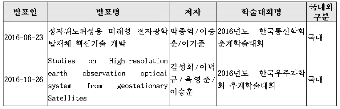 성과지표 및 실적