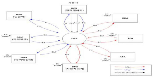 OSA-Context Diagram