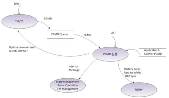 PCMD Data Flow Diagram