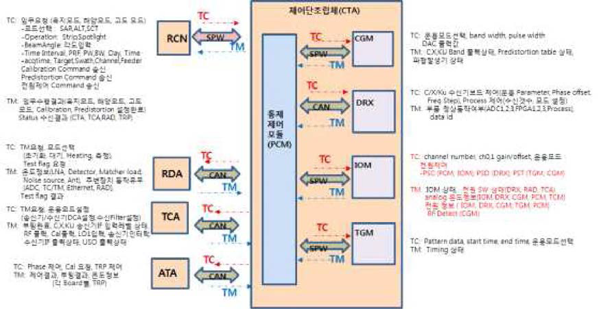 OSA TC/TM Interface Diagram