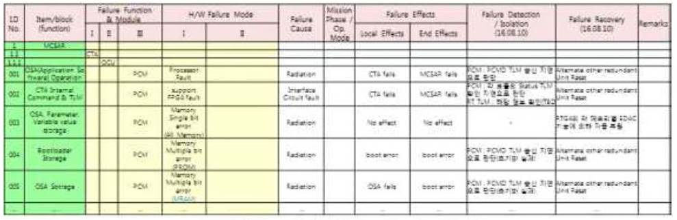 CTA Failure Mode Effect Analysis 결과 ( 일부 )