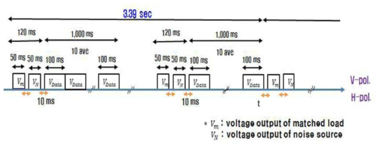 V, H 편파 각각에 대한 Hot source (matched load) (50 ms), ACS (50ms), 안테나 측정 (100ms, 10회 측정 )의 sampling time 도.